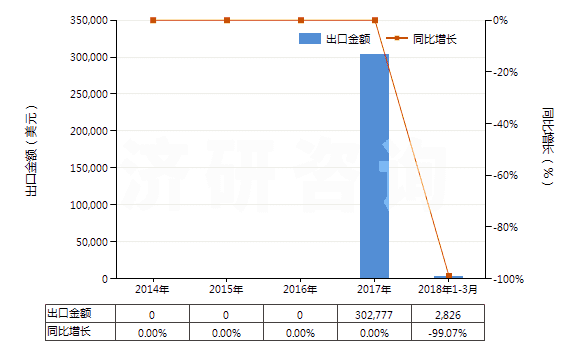 2014-2018年3月中國溴氯二氟甲烷、溴三氟甲烷及二溴四氟乙烷(HS29037600)出口總額及增速統計